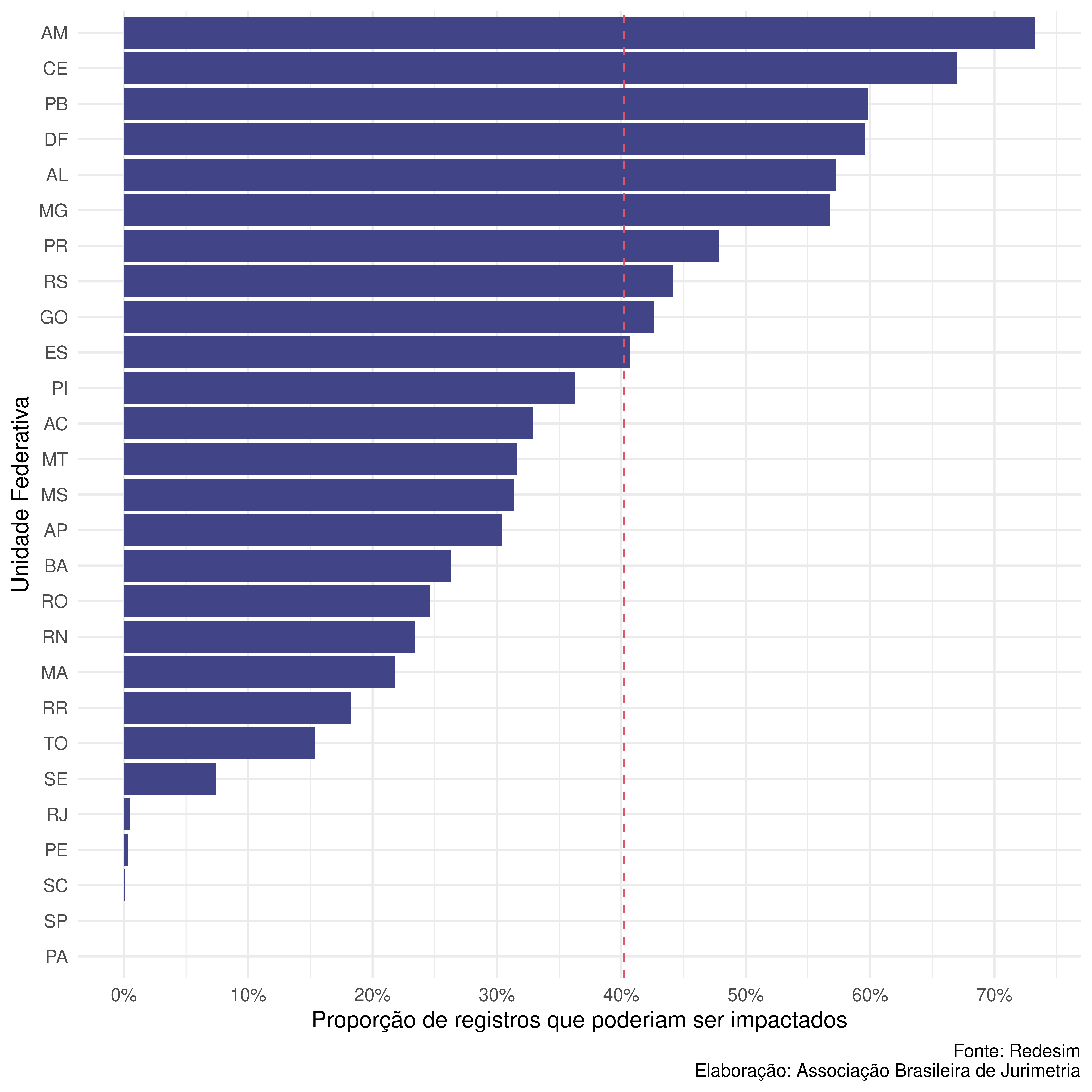 Proporção de registros que poderiam ser impactados pela MPV 1.040/2021 no tempo de análise de viabilidade de nome.