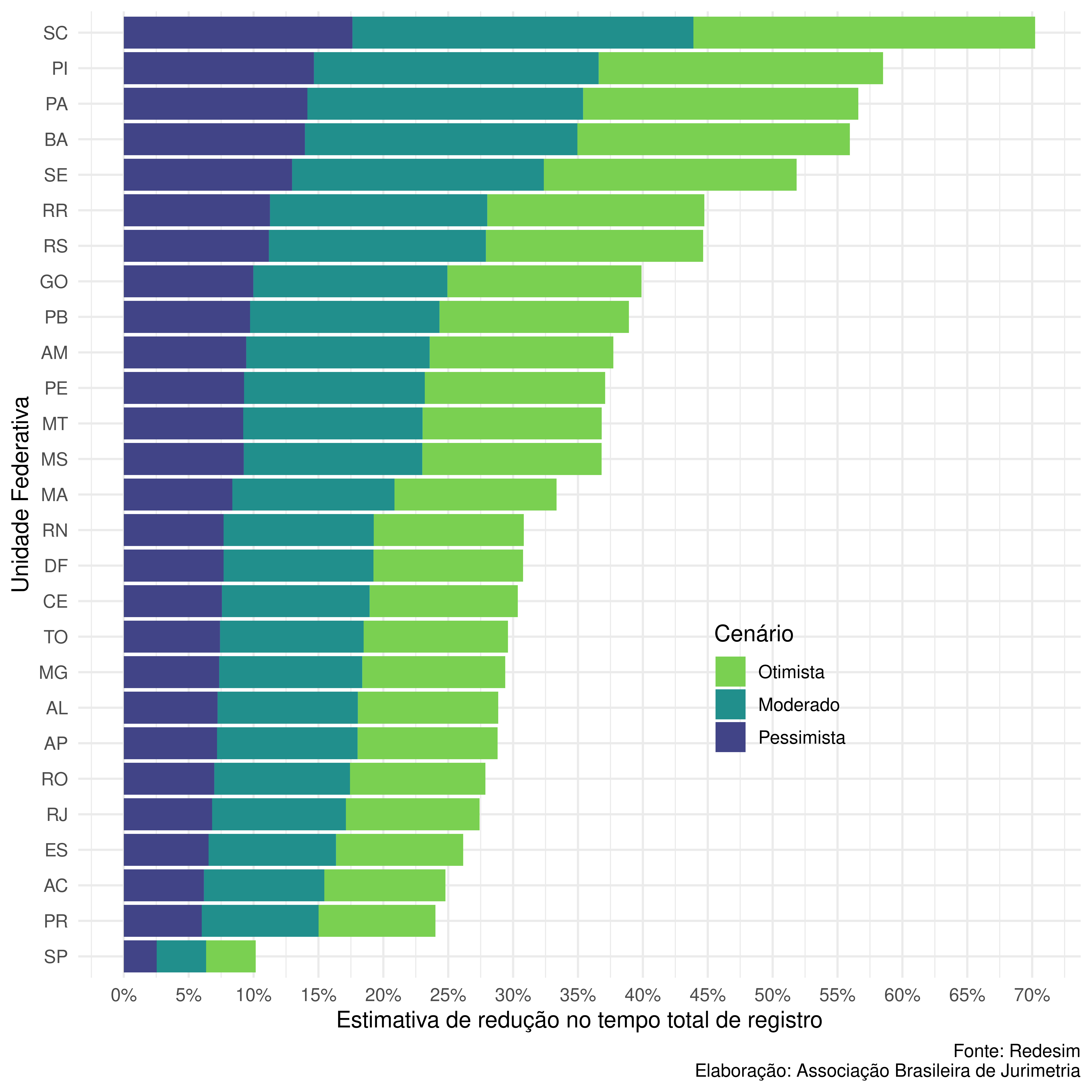 Estimativas de redução no tempo total de registro, considerando mil simulações da base de dados da Redesim e cenários com 20%, 50% e 80% de adoção da MPV, e que a MPV zeraria o tempo de análise de viabilidade total.